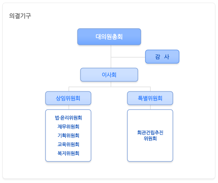 경상북도간호사회 의결기구 : 대의원총회아래 이사회와 감사로 나뉨 이사회는 또다시 상임위원회와 특별위원회로 나뉘고 상임위원회는 법·윤리위원회, 재무위원회, 기획위원회, 교육위원회, 복지위원회로 이루어져 있고 특별위원회는 회관건립추진위원회로 이루어져 있다